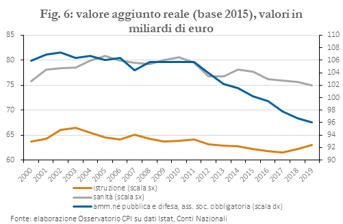 Valore aggiunto reale (base 2015), valori in miliardi di euro